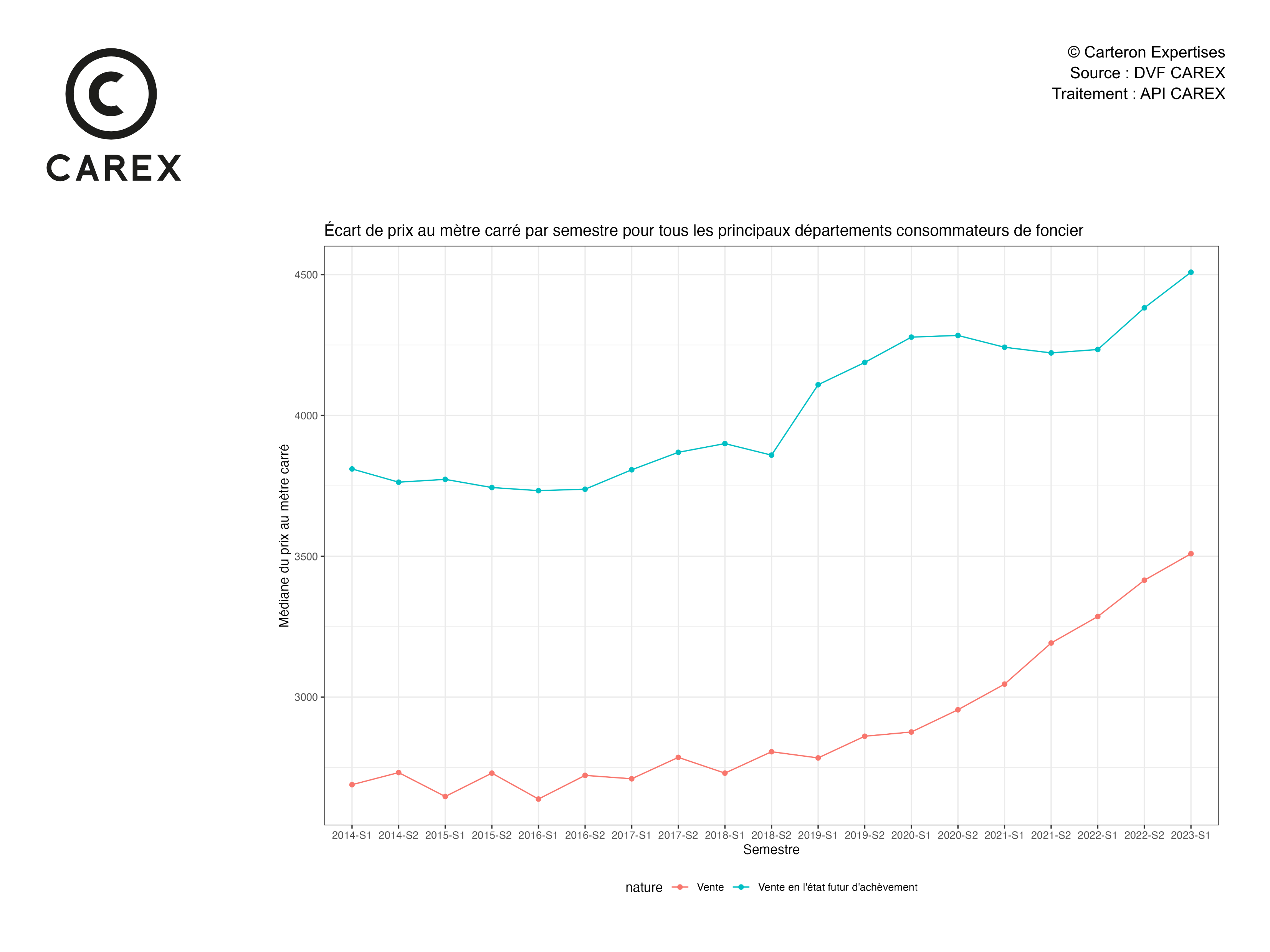 Impact des VEFA sur les prix immo depuis 2014